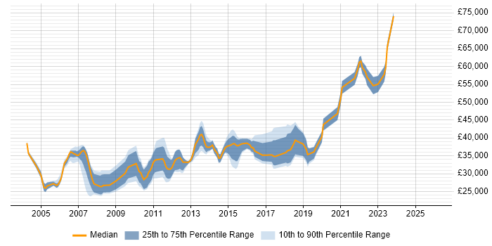 Salary distribution trend for jobs in Milton Keynes citing System Testing