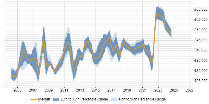 Salary distribution trend for Systems Administrator job vacancies in Milton Keynes