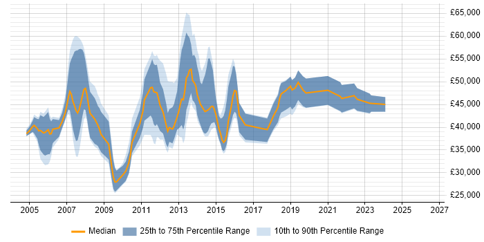 Salary distribution trend for jobs in Milton Keynes citing Systems Analysis