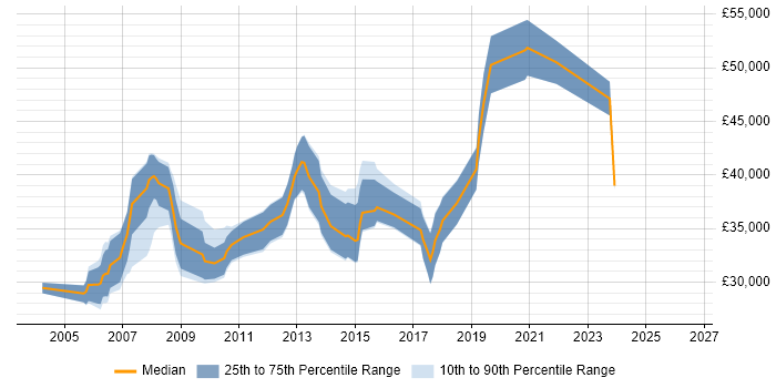 Salary distribution trend for Systems Developer job vacancies in Milton Keynes
