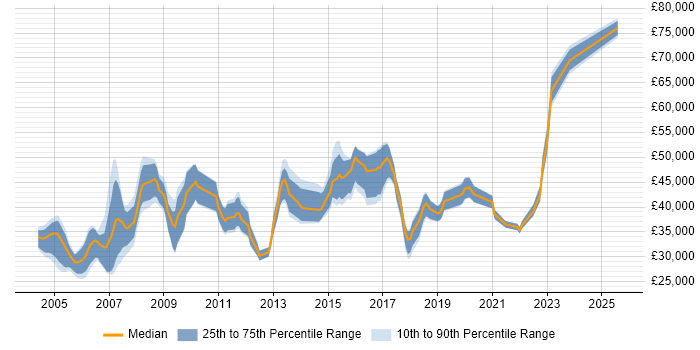 Salary distribution trend for Systems Engineer job vacancies in Milton Keynes
