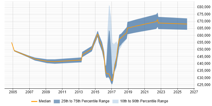 Salary distribution trend for jobs in Milton Keynes citing Systems Engineering