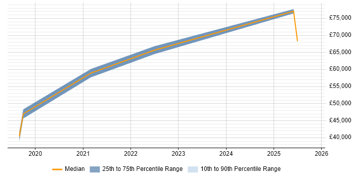 Salary distribution trend for jobs in Milton Keynes citing Systems Thinking
