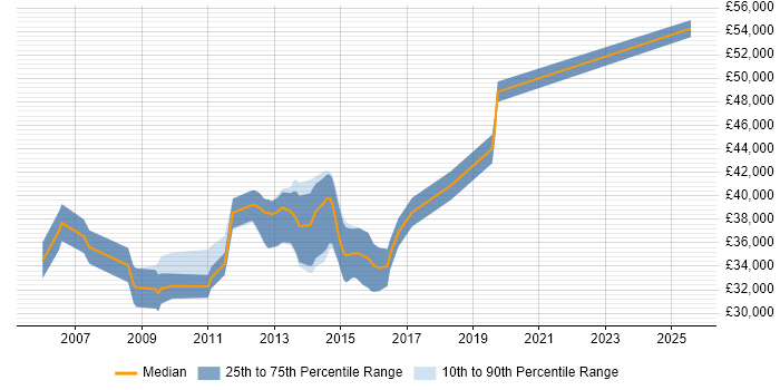 Salary distribution trend for T-SQL Developer job vacancies in Milton Keynes