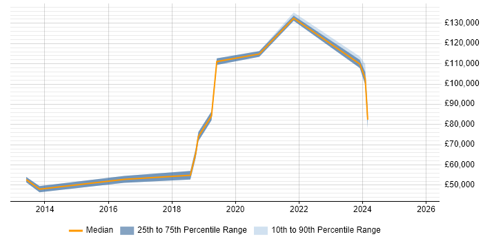 Salary distribution trend for jobs in Milton Keynes citing Target Operating Model