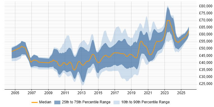 Salary distribution trend for jobs in Milton Keynes citing TDD