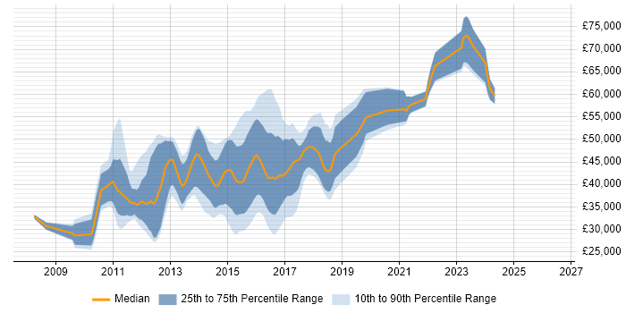 Salary distribution trend for jobs in Milton Keynes citing Team Foundation Server