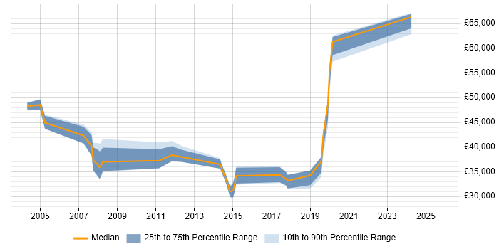 Salary distribution trend for jobs in Milton Keynes citing Tech Ops