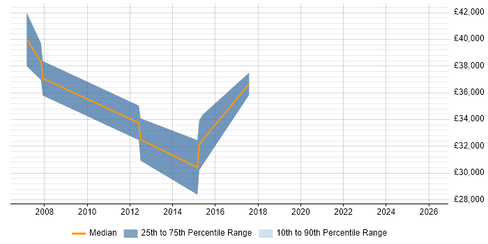 Salary distribution trend for Technical Administrator job vacancies in Milton Keynes