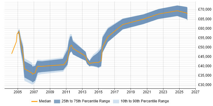 Salary distribution trend for jobs in Milton Keynes citing Technical Analysis