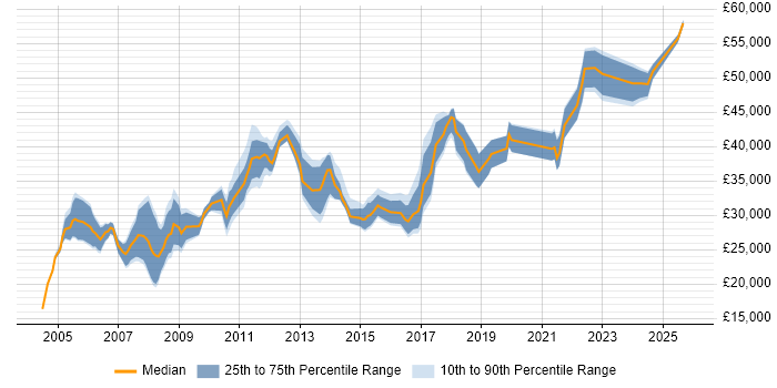 Salary distribution trend for Technical Analyst job vacancies in Milton Keynes