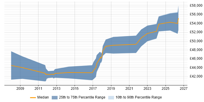 Salary distribution trend for Technical Business Analyst job vacancies in Milton Keynes