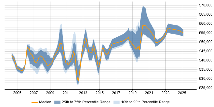 Salary distribution trend for Technical Consultant job vacancies in Milton Keynes