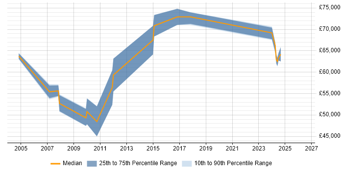 Salary distribution trend for Technical Design Architect job vacancies in Milton Keynes