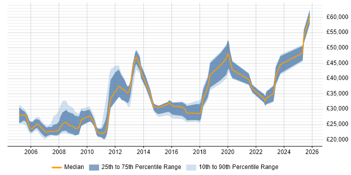 Salary distribution trend for Technical Engineer job vacancies in Milton Keynes