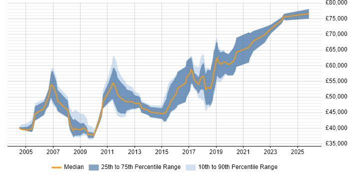 Salary distribution trend for Technical Leader job vacancies in Milton Keynes