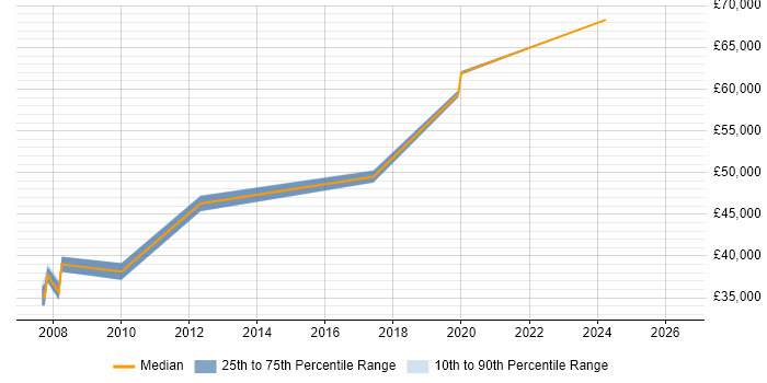 Salary distribution trend for Technical Operations Manager job vacancies in Milton Keynes