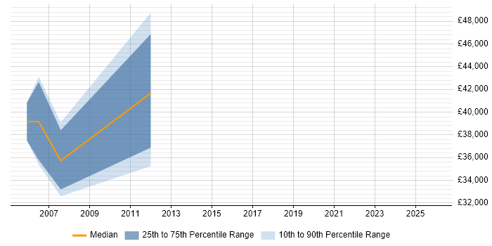 Salary distribution trend for Technical Sales Manager job vacancies in Milton Keynes