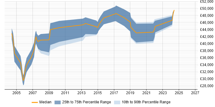 Salary distribution trend for Technical Support Manager job vacancies in Milton Keynes