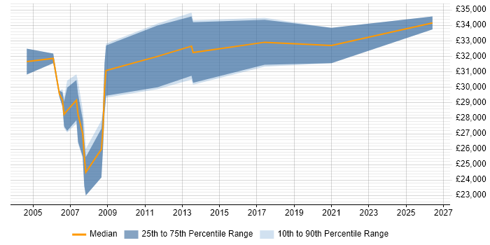 Salary distribution trend for Technical Trainer job vacancies in Milton Keynes