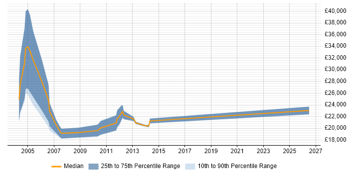 Salary distribution trend for Telesales Executive job vacancies in Milton Keynes