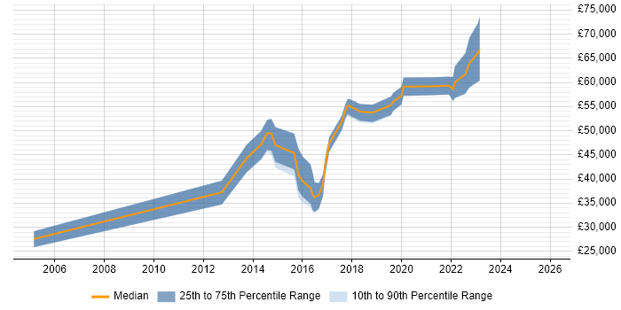 Salary distribution trend for jobs in Milton Keynes citing Teradata