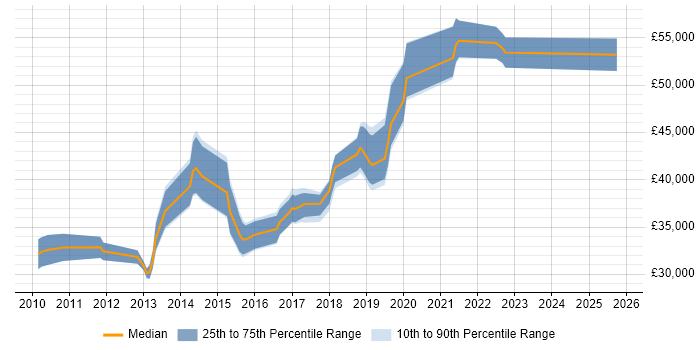 Salary distribution trend for Test Automation Engineer job vacancies in Milton Keynes