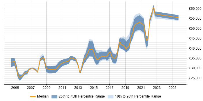 Salary distribution trend for Test Engineer job vacancies in Milton Keynes