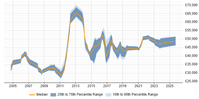 Salary distribution trend for jobs in Milton Keynes citing Test Management