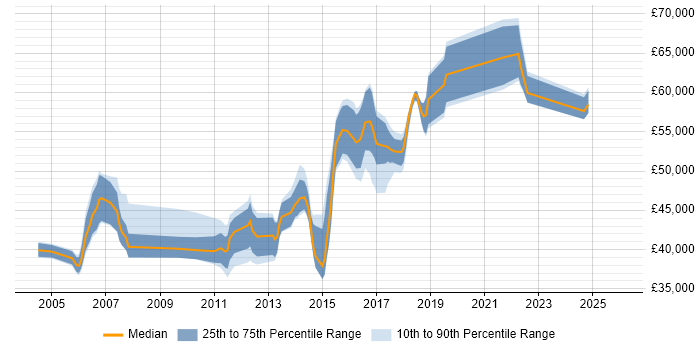 Salary distribution trend for Test Manager job vacancies in Milton Keynes