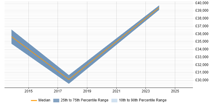 Salary distribution trend for Test Technician job vacancies in Milton Keynes