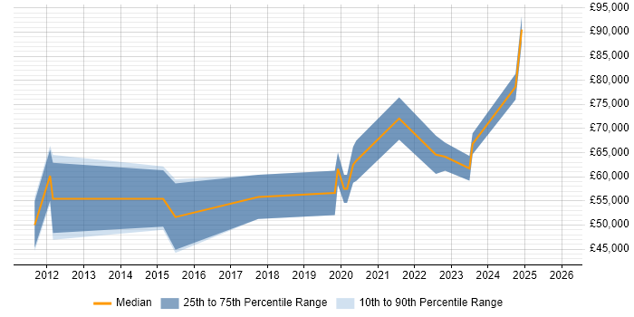 Salary distribution trend for jobs in Milton Keynes citing Threat and Vulnerability Management