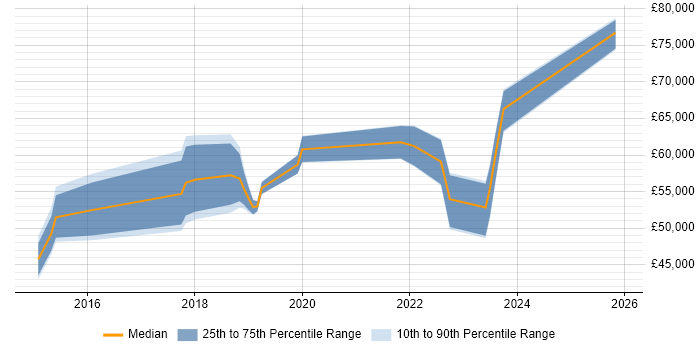 Salary distribution trend for jobs in Milton Keynes citing Threat Intelligence