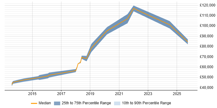 Salary distribution trend for jobs in Milton Keynes citing Threat Modelling