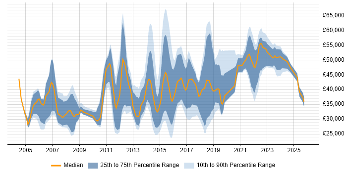 Salary distribution trend for jobs in Milton Keynes citing Time Management