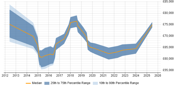 Salary distribution trend for jobs in Milton Keynes citing TOGAF Certification Salary distribution trend for jobs in Milton Keynes citing TOGAF Certification