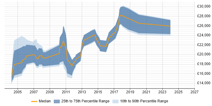 Salary distribution trend for Trainee job vacancies in Milton Keynes