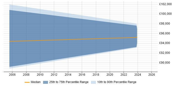 Salary distribution trend for Transformation Director job vacancies in Milton Keynes