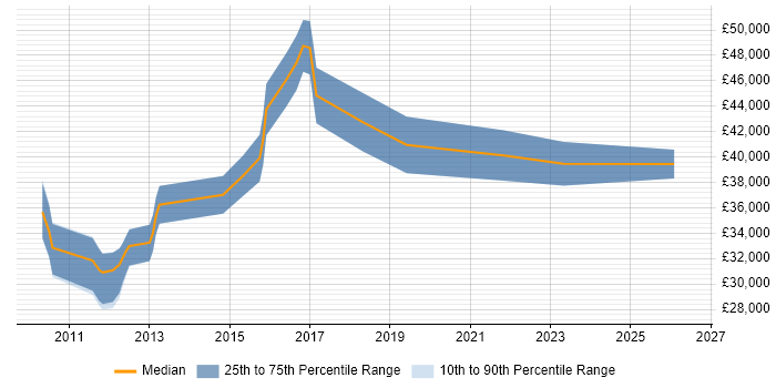 Salary distribution trend for UI Designer job vacancies in Milton Keynes