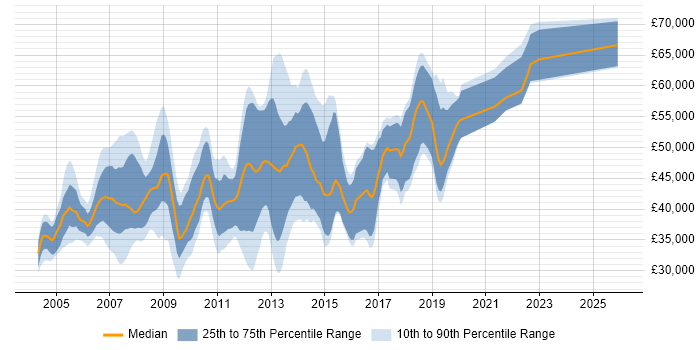 Salary distribution trend for jobs in Milton Keynes citing UML