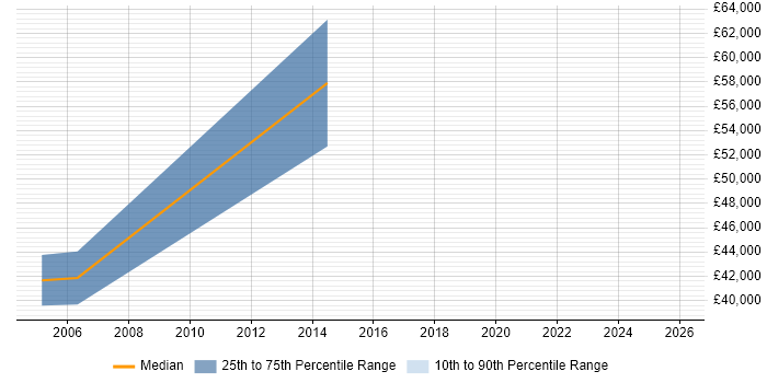 Salary distribution trend for jobs in Milton Keynes citing UMTS