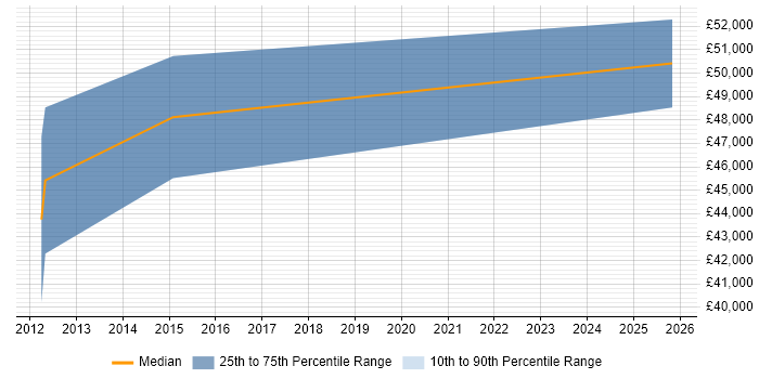 Salary distribution trend for User Experience Consultant job vacancies in Milton Keynes