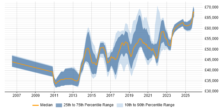 Salary distribution trend for jobs in Milton Keynes citing User Stories