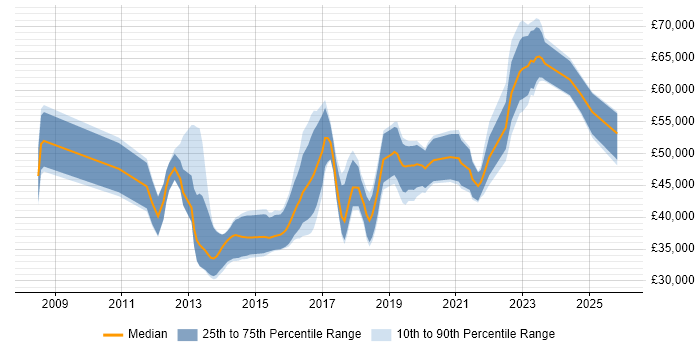 Salary distribution trend for jobs in Milton Keynes citing UX Design
