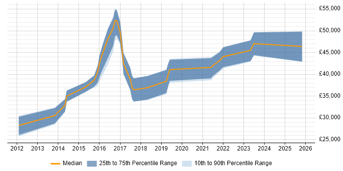Salary distribution trend for UX Designer job vacancies in Milton Keynes