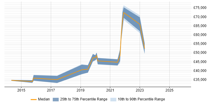 Salary distribution trend for jobs in Milton Keynes citing UX Research
