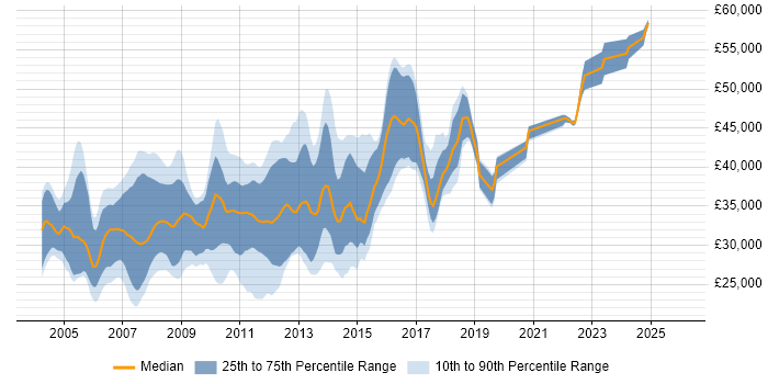 Salary distribution trend for jobs in Milton Keynes citing VB.NET