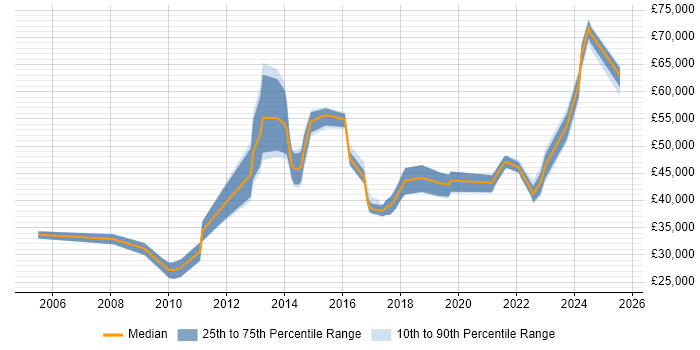 Salary distribution trend for jobs in Milton Keynes citing Virtual Machines