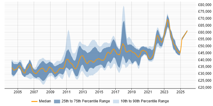 Salary distribution trend for jobs in Milton Keynes citing Visual Studio