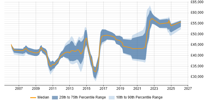 Salary distribution trend for jobs in Milton Keynes citing VMware ESXi